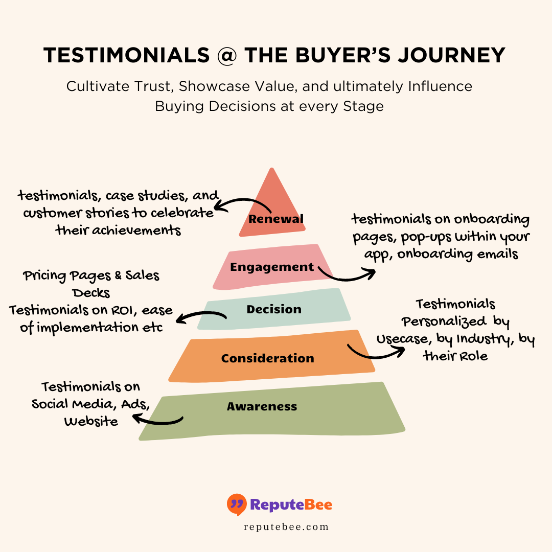 Discover how testimonials can influence every stage of the buyer's journey and learn strategies to leverage them effectively.